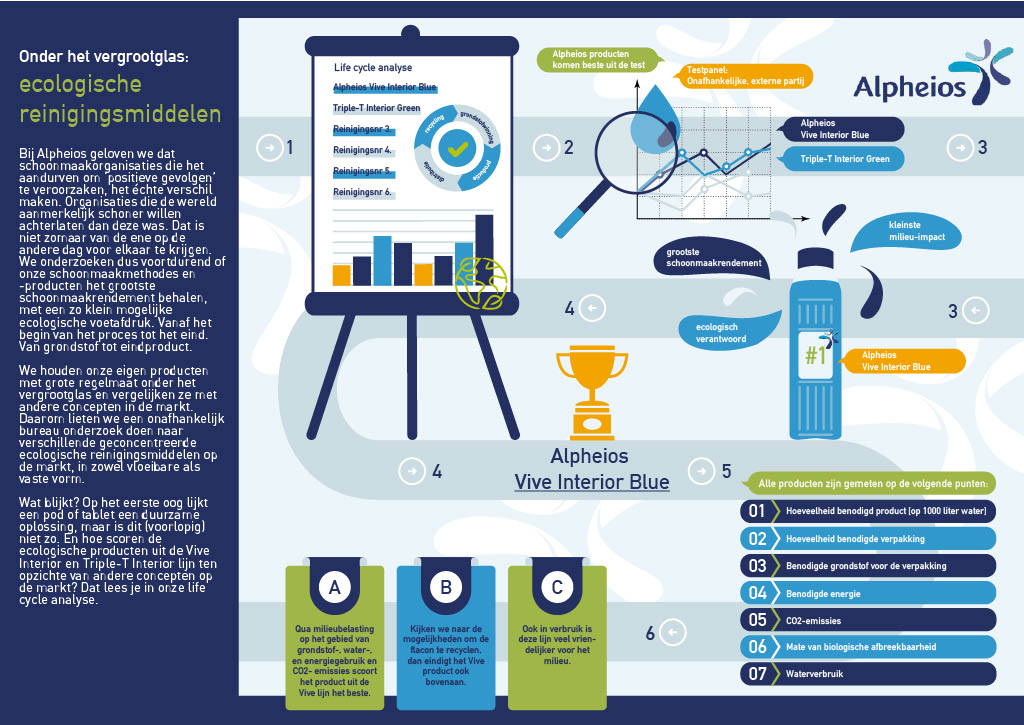 Infographic over ecologische reinigingsmiddelen